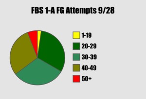 FBS 1A Field Goal Attempts By Range