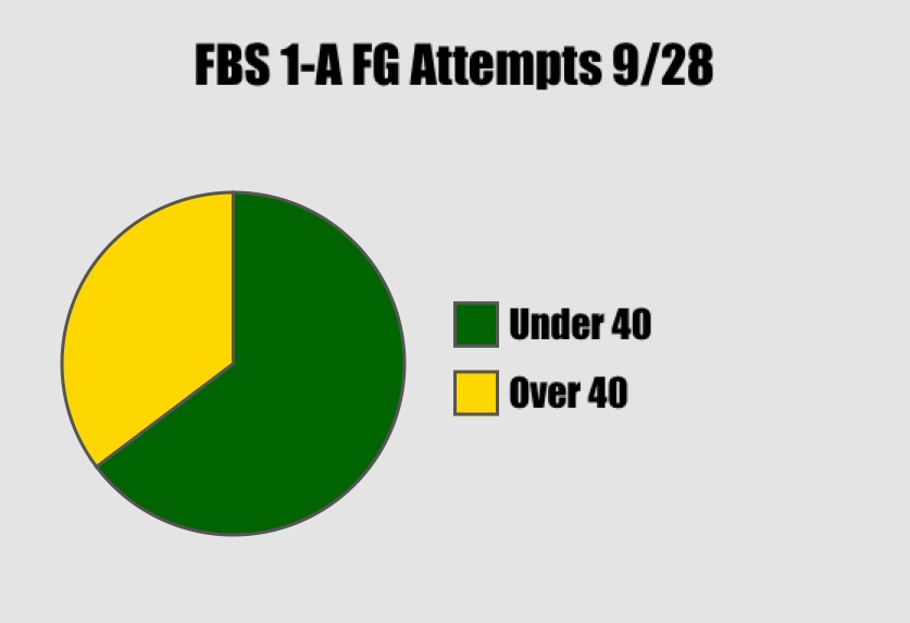 FBS Attempts Over/Under 40 Yards