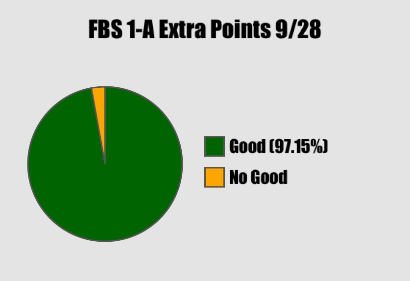 FBS Extra Point Attempts Through Week 5