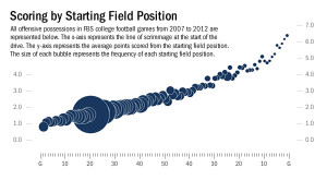 Importance of Field Position - Punters