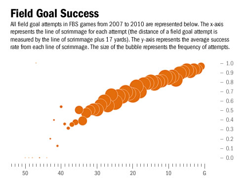 Field Goal Succes By Distance