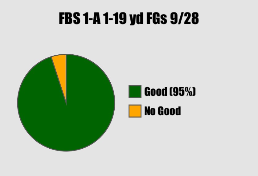 FBS 20 to 29 Yard Attempts As Of 9/28