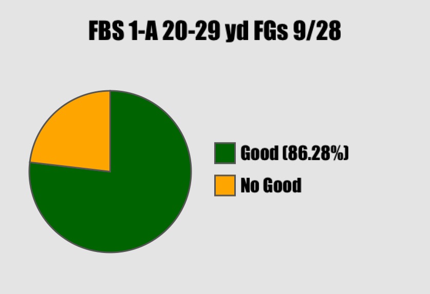 FBS FG Attempts from 20-29 yards through 9/28/14