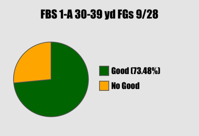 FBS 30-39 yard FG attempts through 9/28/2014