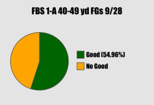 FBS 40-49 yard FG attempts through 9/28