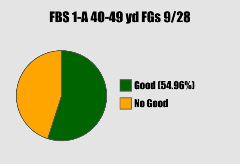 FBS 40-49 yard FG attempts through 9/28