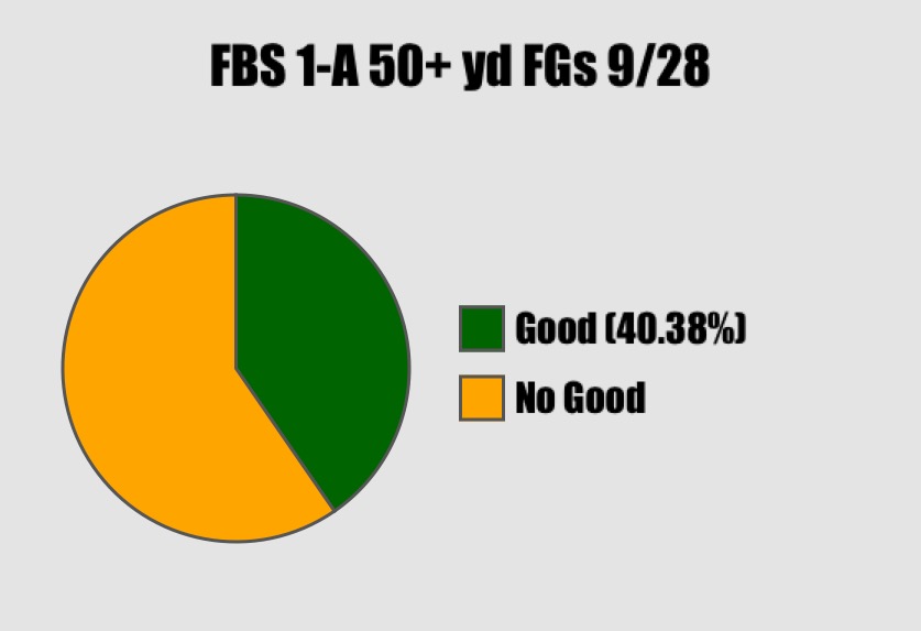 FBS 50 Plus Yard FG Attempts Through 9/28/2014